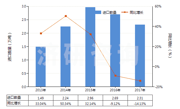 2013-2017年中國(guó)消毒劑(HS38089400)進(jìn)口量及增速統(tǒng)計(jì)